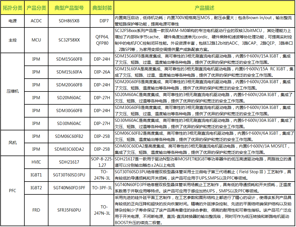 1585631935745832tHvK.png 空調(diào)外機產(chǎn)品列表.png