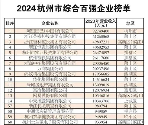 1725957147369033jUr7.jpg SL2024杭州市綜合百?gòu)?qiáng)企業(yè)名單.jpg